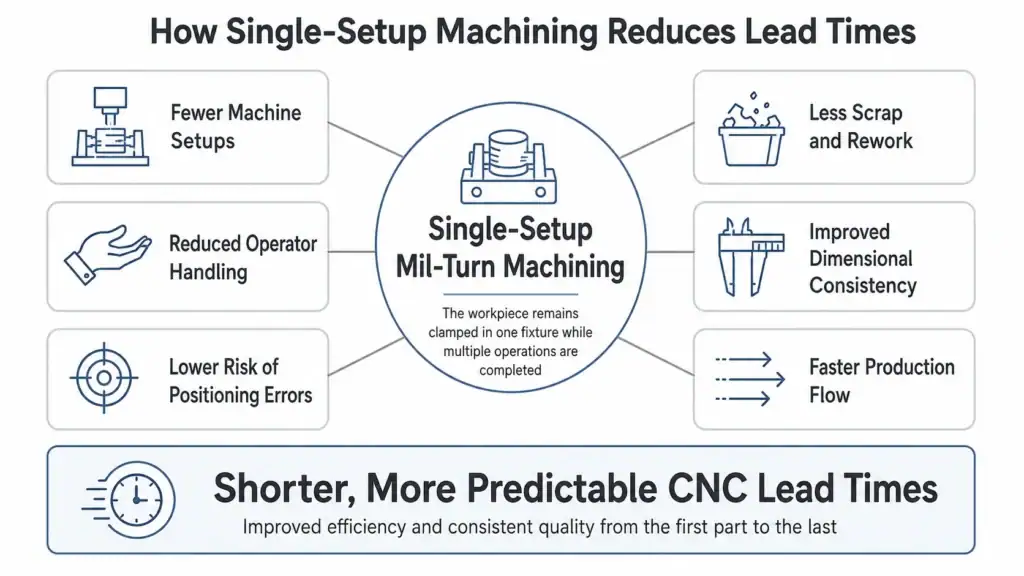 single setup machining reduces load time
